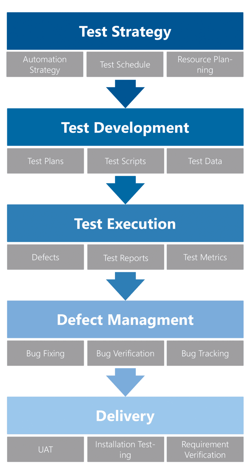 The Difference Between a Test Plan and Test Strategy