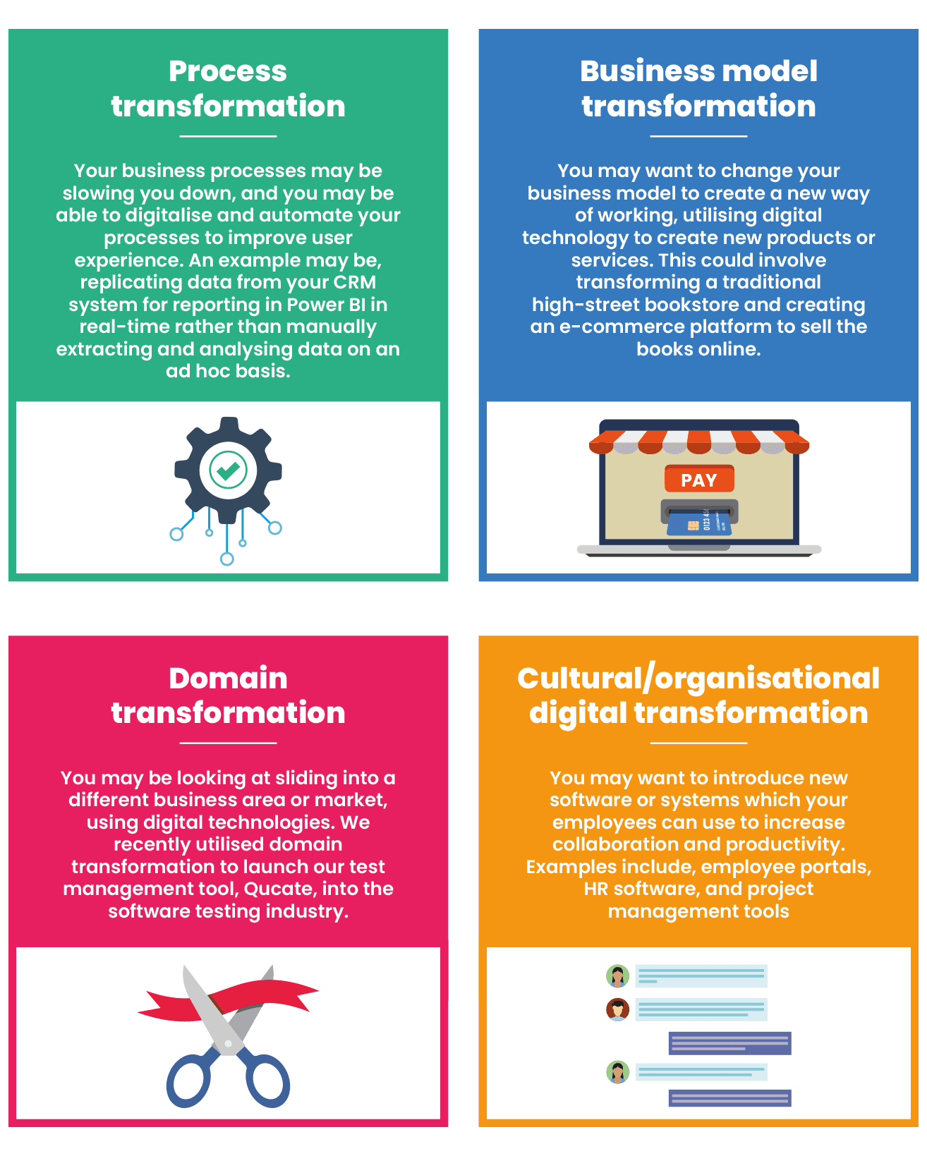 4 Areas of Digital Transformation: Process transformation Your business processes may be slowing you down, and you may be able to digitalise and automate your processes to improve user experience. An example may be, replicating data from your CRM system for reporting in Power BI in real-time rather than manually extracting and analysing data on an ad hoc basis. Business model transformation You may want to change your business model to create a new way of working, utilising digital technology to create new products or services. This could involve transforming a traditional high-street bookstore and creating an e-commerce platform to sell the books online. Domain transformation You may be looking at sliding into a different business area or market, using digital technologies. We recently utilised domain transformation to launch our test management tool, Qucate, into the software testing industry. Cultural/organisational digital transformation You may want to introduce new software or systems which your employees can use to increase collaboration and productivity. Examples include, employee portals, HR software, and project management tools
