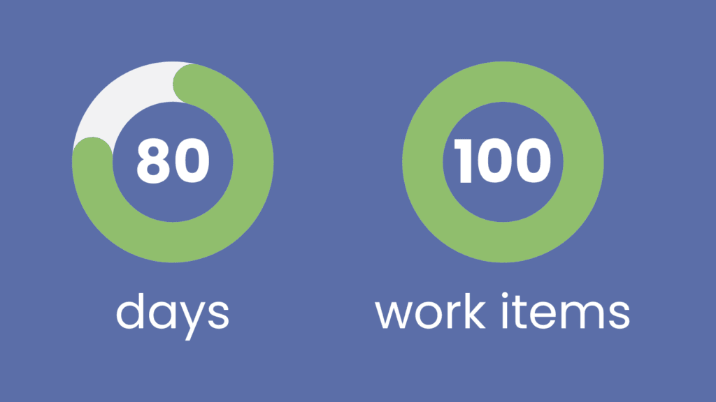 How Agile Accelerated Project Delivery by 30%. Image shows two charts describing the size of the project "8 days" "100 work items".