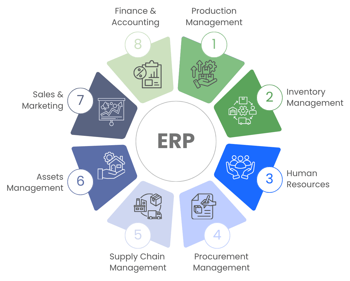 Image showing 8 modules of an ERP, including production management, inventory management, human resources, procurement management, supply chain management, assets management, sales & marketing and finance & accounting